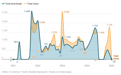 Miden el impacto de la producción científica de Realidad Empresarial